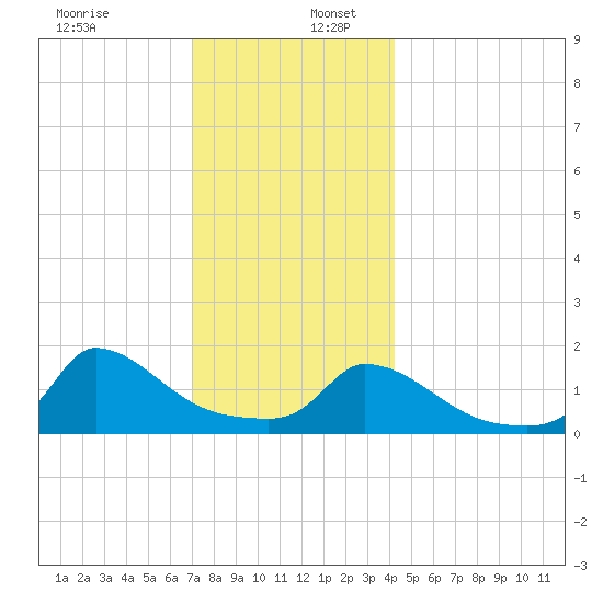 Cedar Tree Neck tide chart for Saturday, December 13, 2025