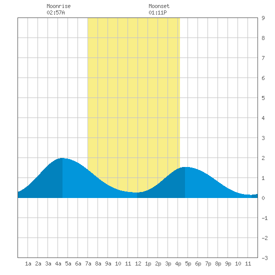Cedar Tree Neck tide chart for Monday, December 15, 2025