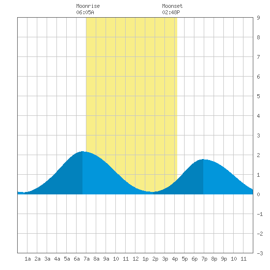 Cedar Tree Neck tide chart for Thursday, December 18, 2025