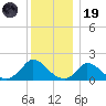 Cedar Tree Neck tide chart for Friday, December 19, 2025
