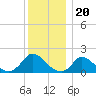 Cedar Tree Neck tide chart for Saturday, December 20, 2025