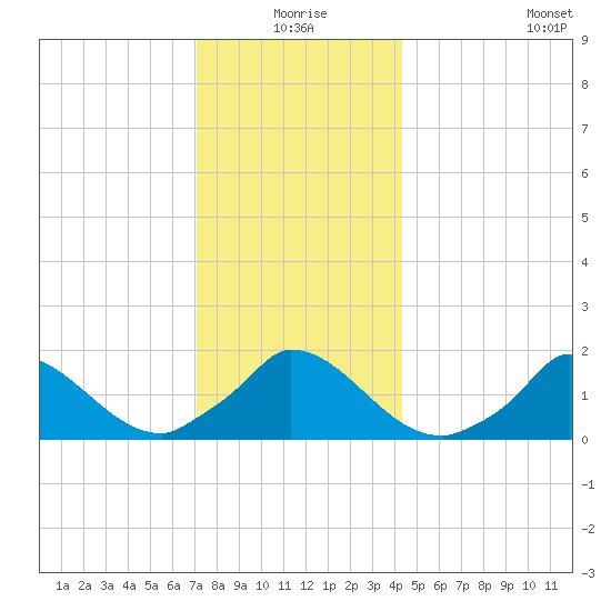 Cedar Tree Neck tide chart for Thursday, December 25, 2025