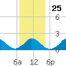 Cedar Tree Neck tide chart for Thursday, December 25, 2025