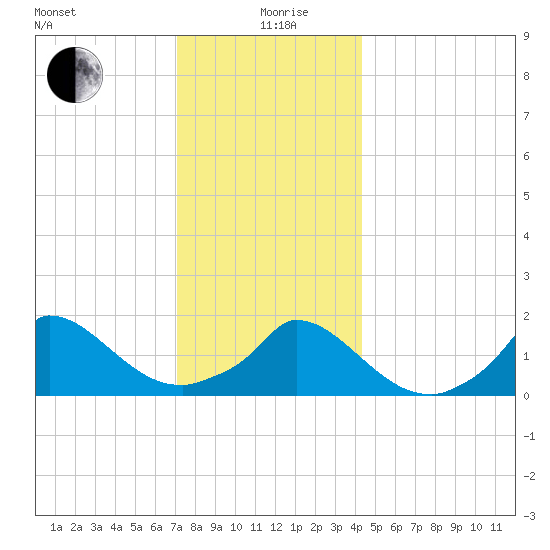 Cedar Tree Neck tide chart for Saturday, December 27, 2025