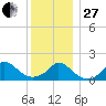 Cedar Tree Neck tide chart for Saturday, December 27, 2025