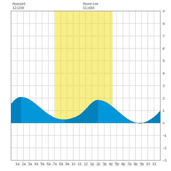 Cedar Tree Neck tide chart for Sunday, December 28, 2025
