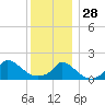 Cedar Tree Neck tide chart for Sunday, December 28, 2025