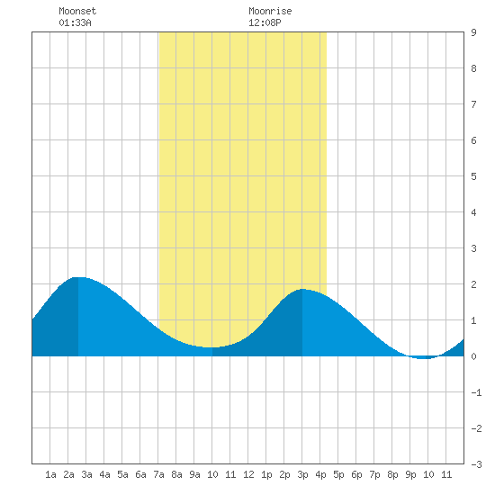 Cedar Tree Neck tide chart for Monday, December 29, 2025