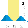 Cedar Tree Neck tide chart for Tuesday, December 2, 2025
