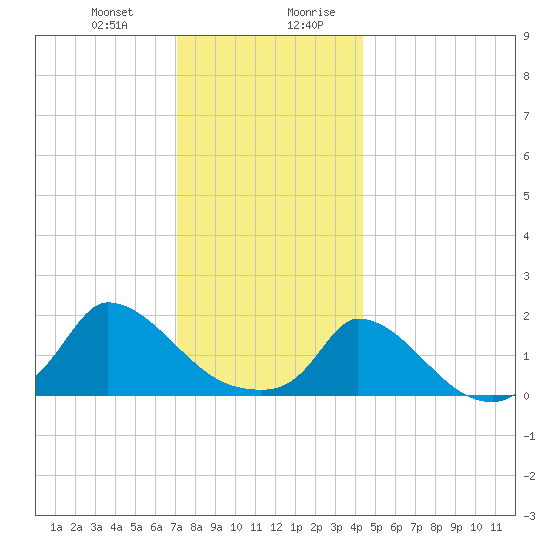 Cedar Tree Neck tide chart for Tuesday, December 30, 2025