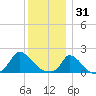 Cedar Tree Neck tide chart for Wednesday, December 31, 2025