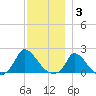 Cedar Tree Neck tide chart for Wednesday, December 3, 2025