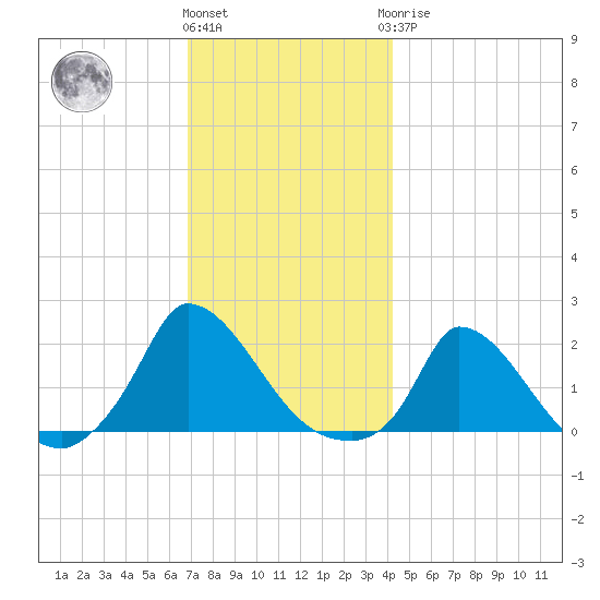 Cedar Tree Neck tide chart for Thursday, December 4, 2025