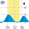 Cedar Tree Neck tide chart for Thursday, December 4, 2025