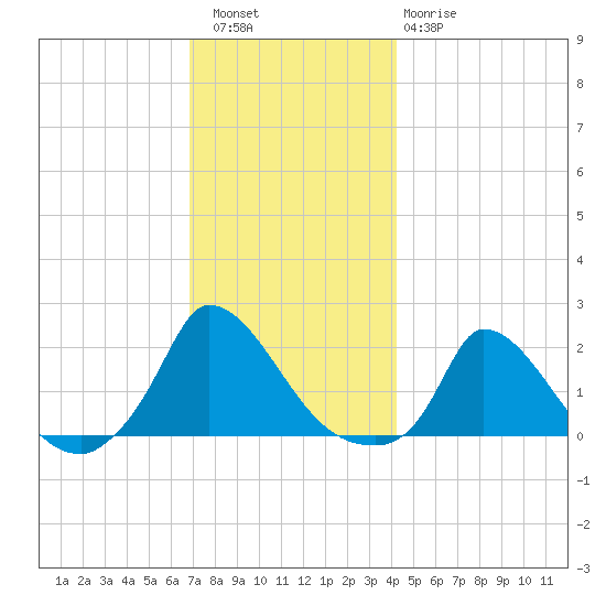 Cedar Tree Neck tide chart for Friday, December 5, 2025