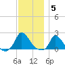 Cedar Tree Neck tide chart for Friday, December 5, 2025