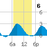 Cedar Tree Neck tide chart for Saturday, December 6, 2025