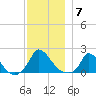 Cedar Tree Neck tide chart for Sunday, December 7, 2025
