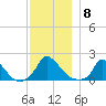 Cedar Tree Neck tide chart for Monday, December 8, 2025
