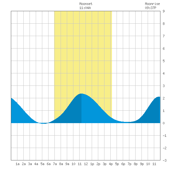 Cedar Tree Neck tide chart for Tuesday, December 9, 2025