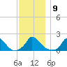 Cedar Tree Neck tide chart for Tuesday, December 9, 2025