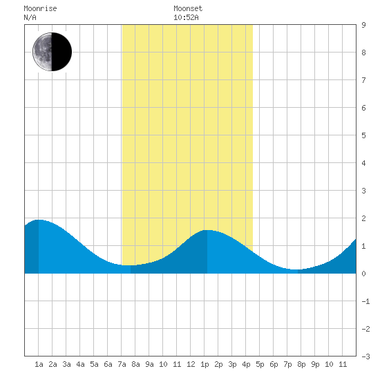 Cedar Tree Neck tide chart for Saturday, January 10, 2026