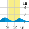 Cedar Tree Neck tide chart for Tuesday, January 13, 2026