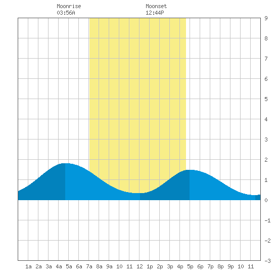 Cedar Tree Neck tide chart for Wednesday, January 14, 2026