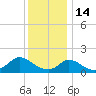 Cedar Tree Neck tide chart for Wednesday, January 14, 2026
