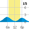 Cedar Tree Neck tide chart for Thursday, January 15, 2026