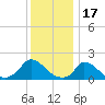 Cedar Tree Neck tide chart for Saturday, January 17, 2026