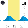 Cedar Tree Neck tide chart for Sunday, January 18, 2026