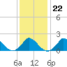 Cedar Tree Neck tide chart for Thursday, January 22, 2026