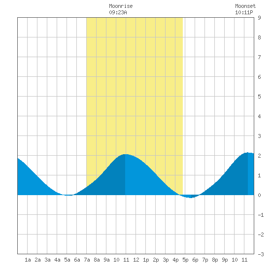 Cedar Tree Neck tide chart for Friday, January 23, 2026
