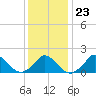 Cedar Tree Neck tide chart for Friday, January 23, 2026