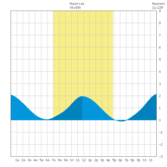 Cedar Tree Neck tide chart for Saturday, January 24, 2026