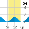 Cedar Tree Neck tide chart for Saturday, January 24, 2026