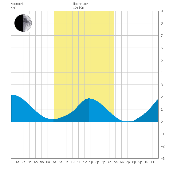 Cedar Tree Neck tide chart for Sunday, January 25, 2026