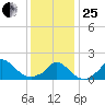 Cedar Tree Neck tide chart for Sunday, January 25, 2026