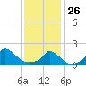Cedar Tree Neck tide chart for Monday, January 26, 2026