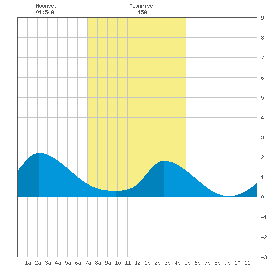 Cedar Tree Neck tide chart for Tuesday, January 27, 2026