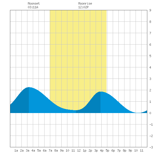 Cedar Tree Neck tide chart for Wednesday, January 28, 2026