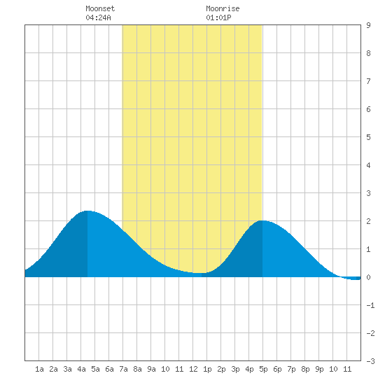 Cedar Tree Neck tide chart for Thursday, January 29, 2026