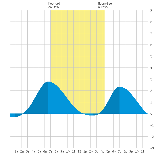 Cedar Tree Neck tide chart for Friday, January 2, 2026