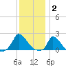Cedar Tree Neck tide chart for Friday, January 2, 2026