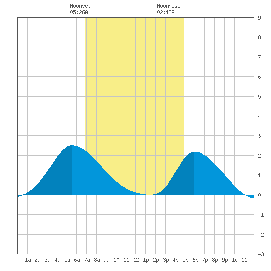 Cedar Tree Neck tide chart for Friday, January 30, 2026