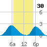 Cedar Tree Neck tide chart for Friday, January 30, 2026