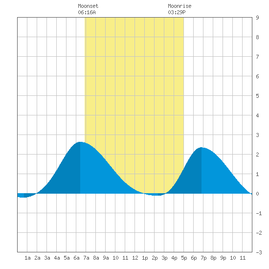 Cedar Tree Neck tide chart for Saturday, January 31, 2026
