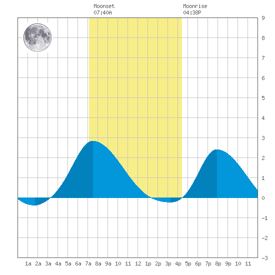 Cedar Tree Neck tide chart for Saturday, January 3, 2026