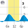Cedar Tree Neck tide chart for Saturday, January 3, 2026